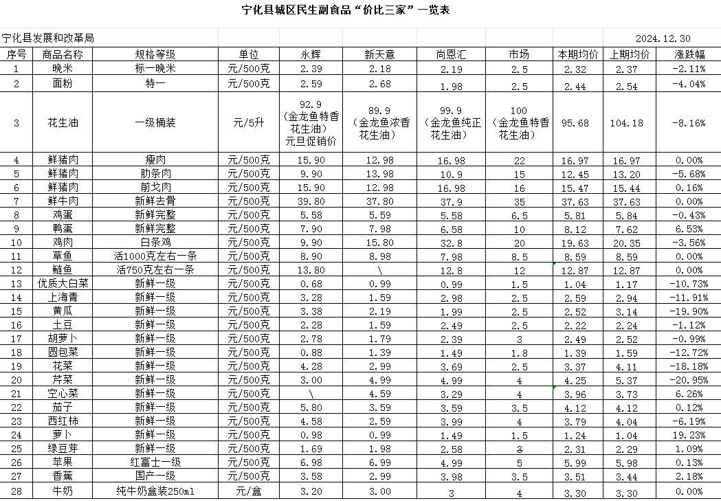 寧化縣城區(qū)民生副食品“價比三家”一覽表
