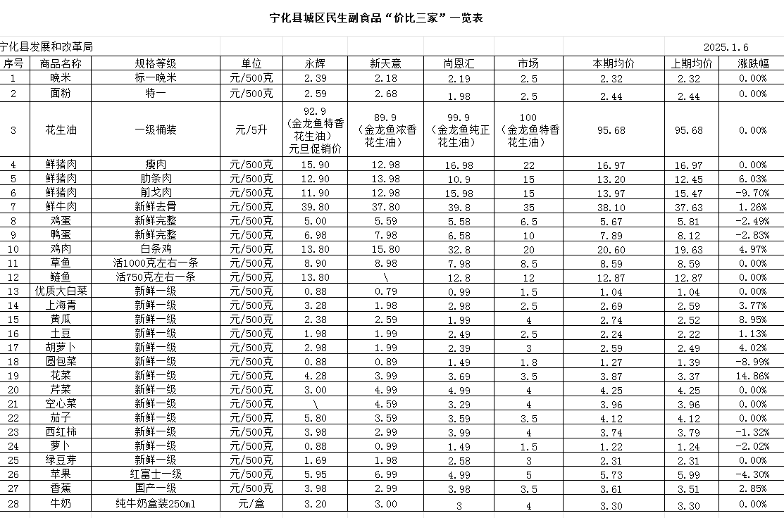 寧化縣城區(qū)民生副食品“價比三家”一覽表