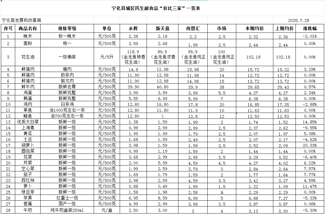 寧化縣城區(qū)民生副食品“價(jià)比三家”一覽表(7.28)