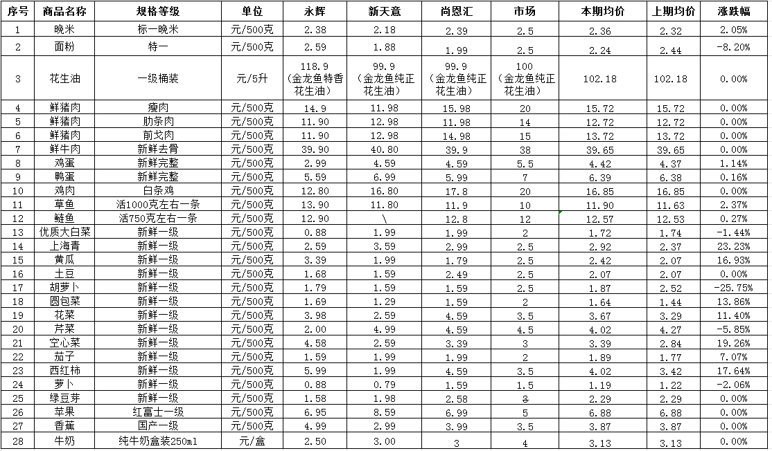 寧化縣城區(qū)民生副食品“價(jià)比三家”一覽表(8.4)