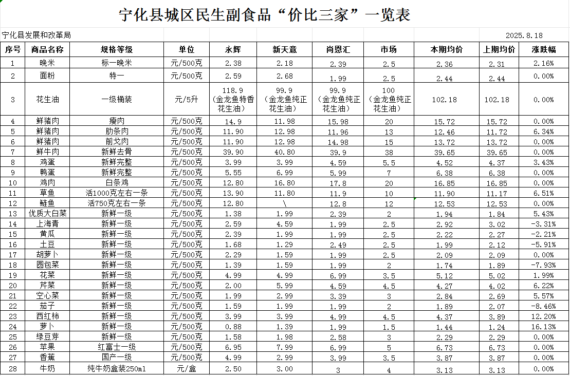 寧化縣城區(qū)民生副食品“價(jià)比三家”一覽表(8.18)