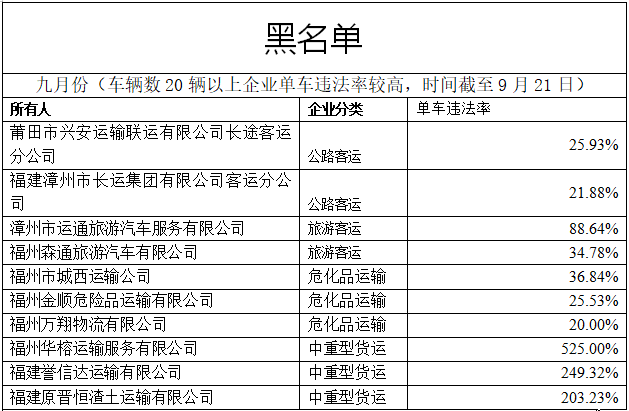 福建交警公布九月份全省道路運(yùn)輸企業(yè)“紅黑榜”