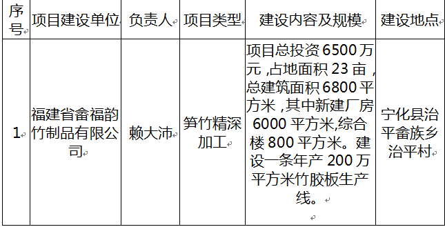 寧化縣林業局關于對擬補助2020年竹產業發展專項資金項目的公示