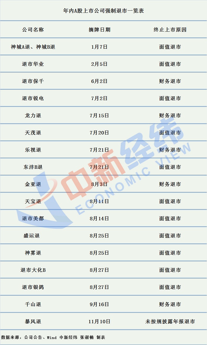 年內十余家企業“告別”A股：超半數系面值退，波及百萬股民！
