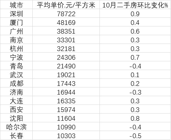 15個副省級城市房價變化:深圳是長春7.6倍,4城在下跌
