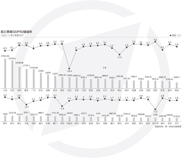 前三季度城市GDP50強(qiáng)：西安增速第一，萬(wàn)億級(jí)城市或擴(kuò)至22個(gè)