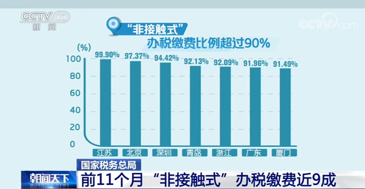 國家稅務(wù)總局：前11個(gè)月“非接觸式”辦稅繳費(fèi)近9成