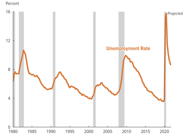美國二季度GDP或下滑38% 失業(yè)率在明年前都將維持高位