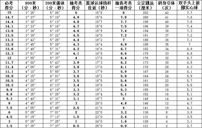 福建省2021年初中畢業升學體育考試評分表（女生）.jpg