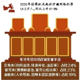 獲取公民個人信息后“精準出手”？去年起訴涉嫌網絡犯罪14.2萬人