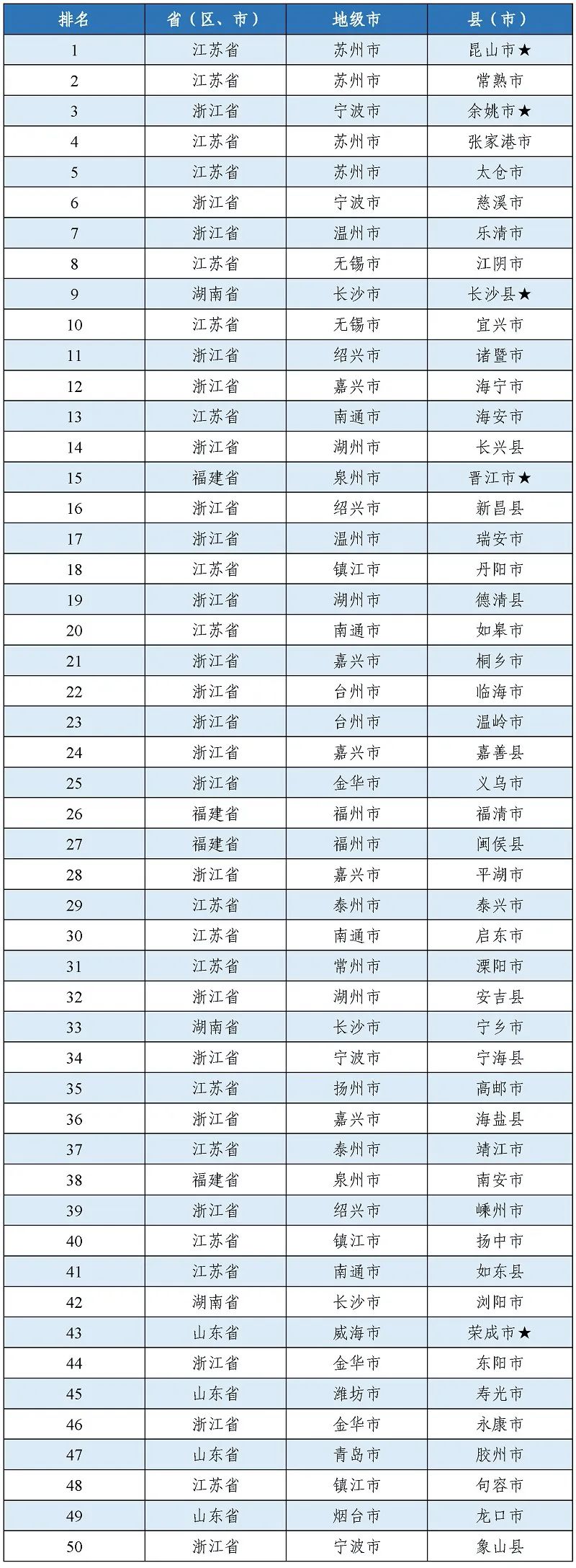 福建這些地方入選中國百強縣(區)