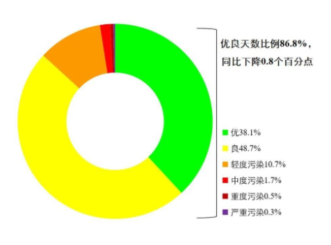 最新全國環(huán)境空氣質(zhì)量狀況出爐!福州廈門上榜前十