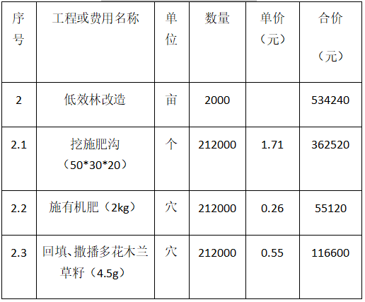 寧化縣2023年小流域綜合治理提質(zhì)增效項目林草措施項目