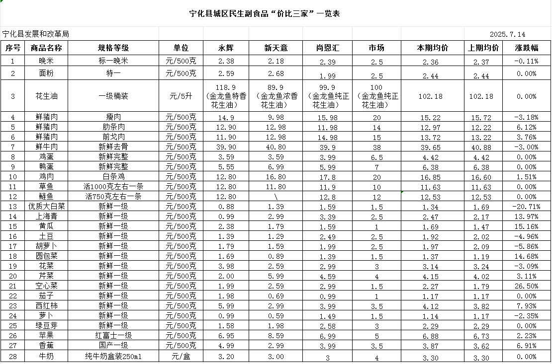 寧化縣城區(qū)民生副食品“價(jià)比三家”一覽表（7.14）