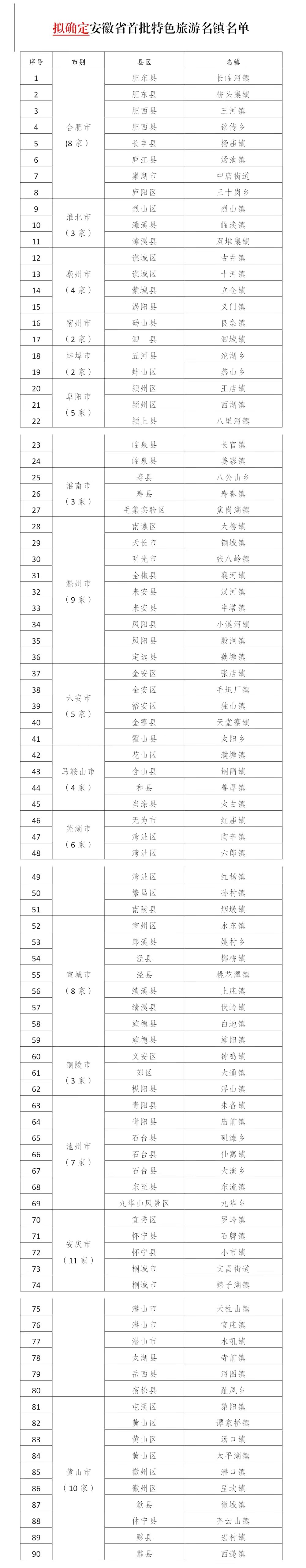 安徽省擬確定首批90家特色旅游名鎮(zhèn)